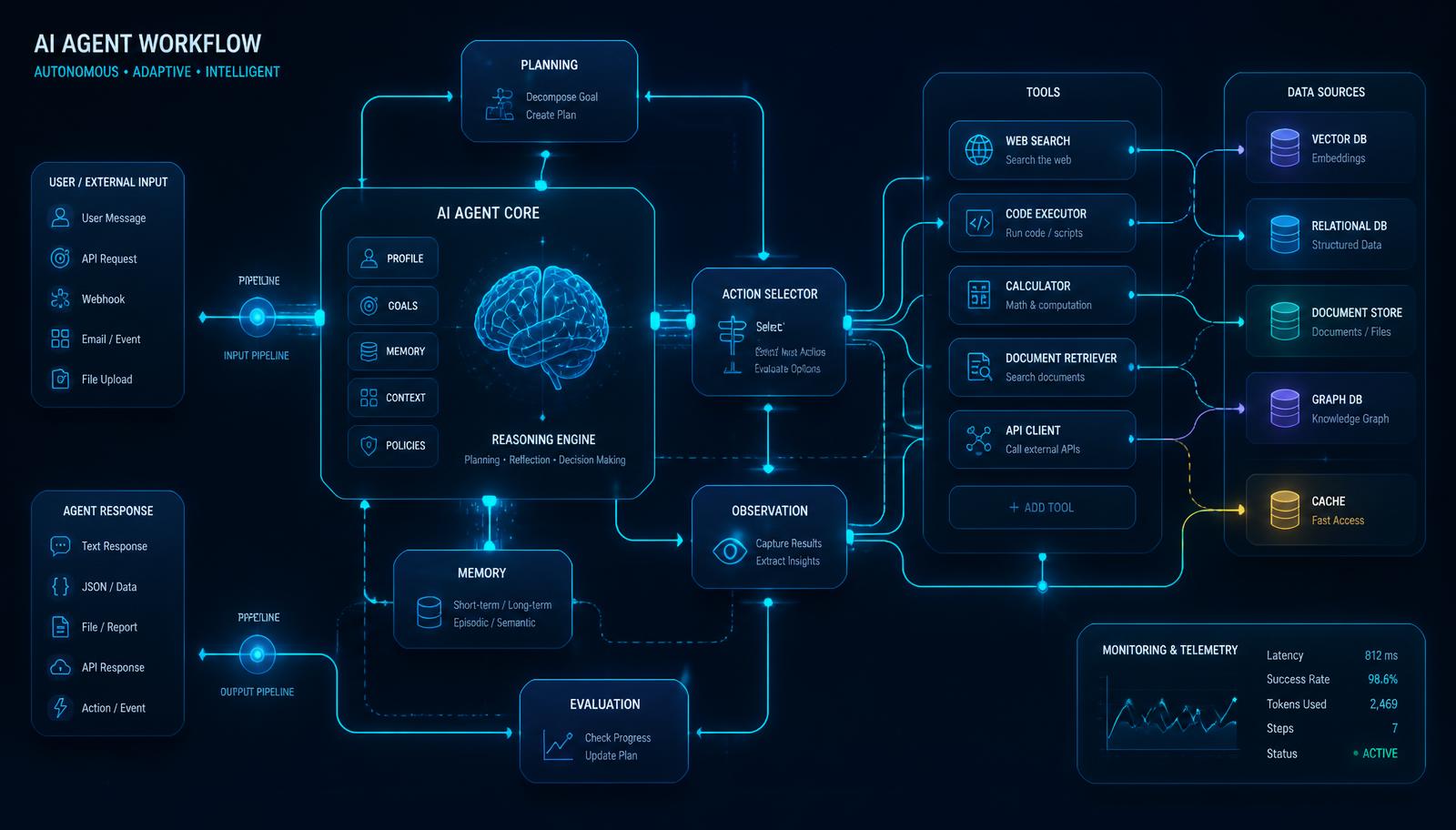 Diagram of an AI agent workflow connecting tools and data sources